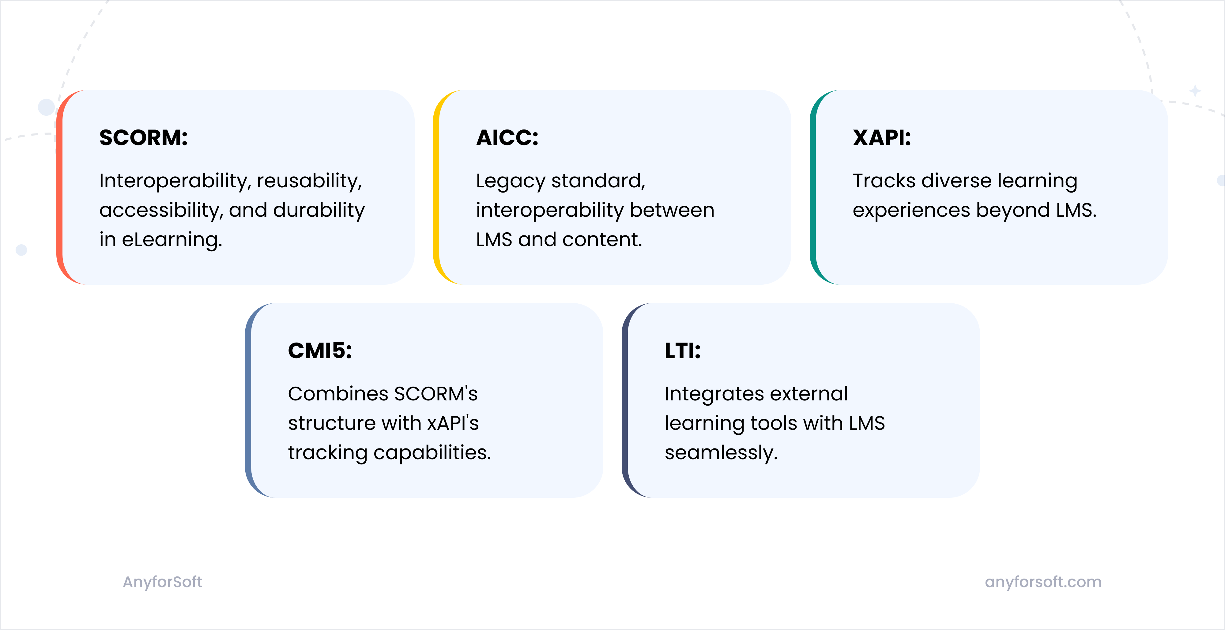 xAPI-SCORM-LTI-and-cmi5-capabilities