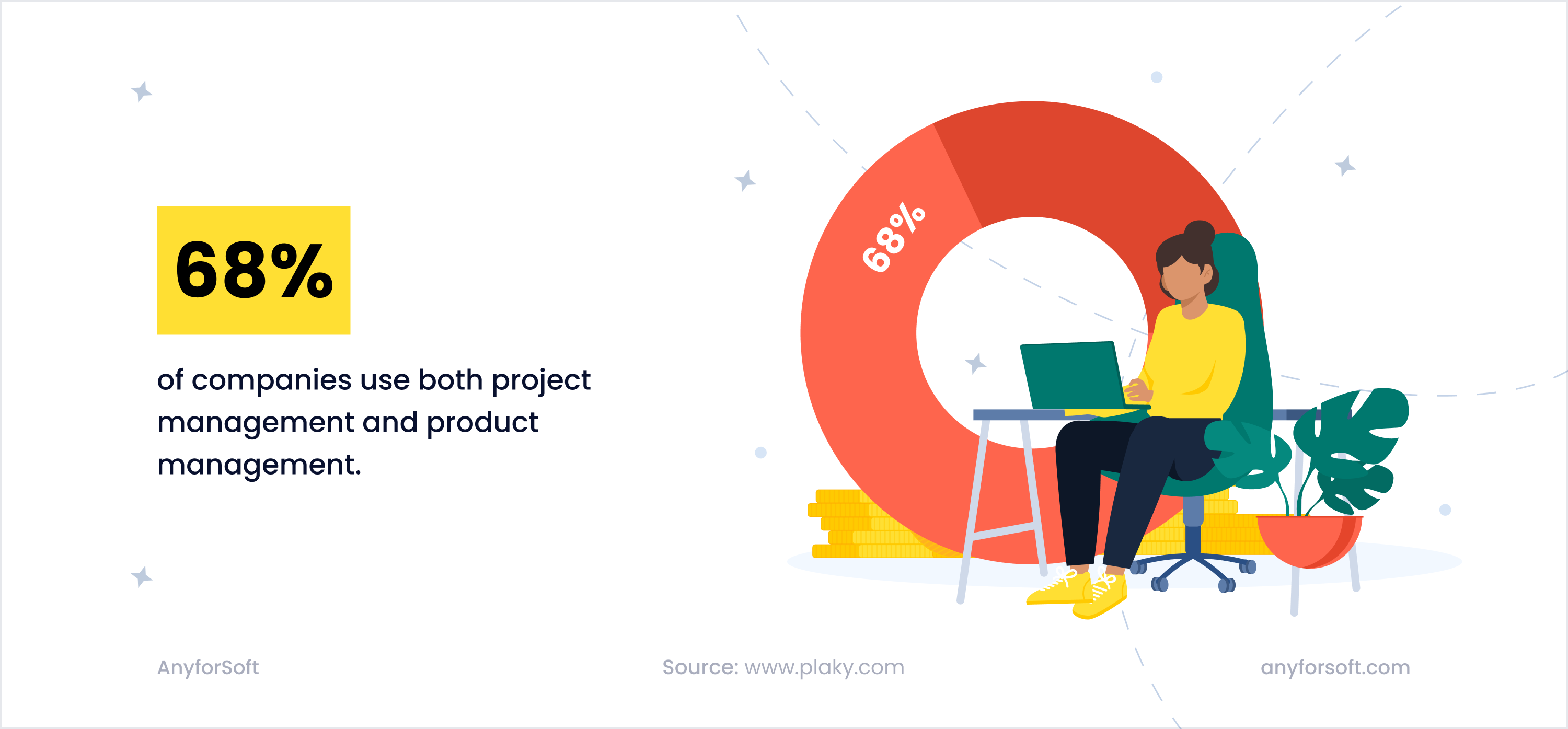 68% of companies use both project management and product management