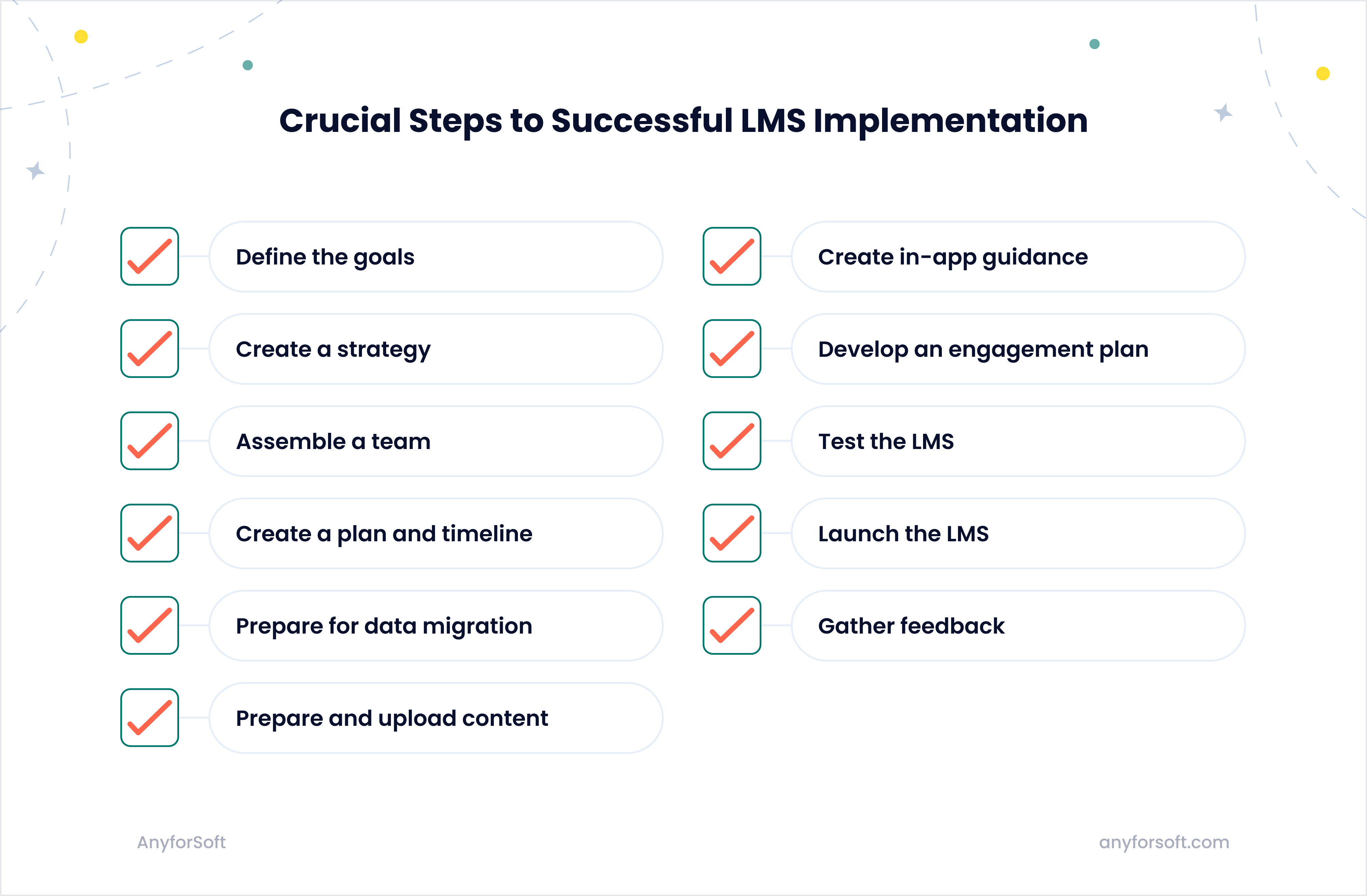 LMS implementation steps