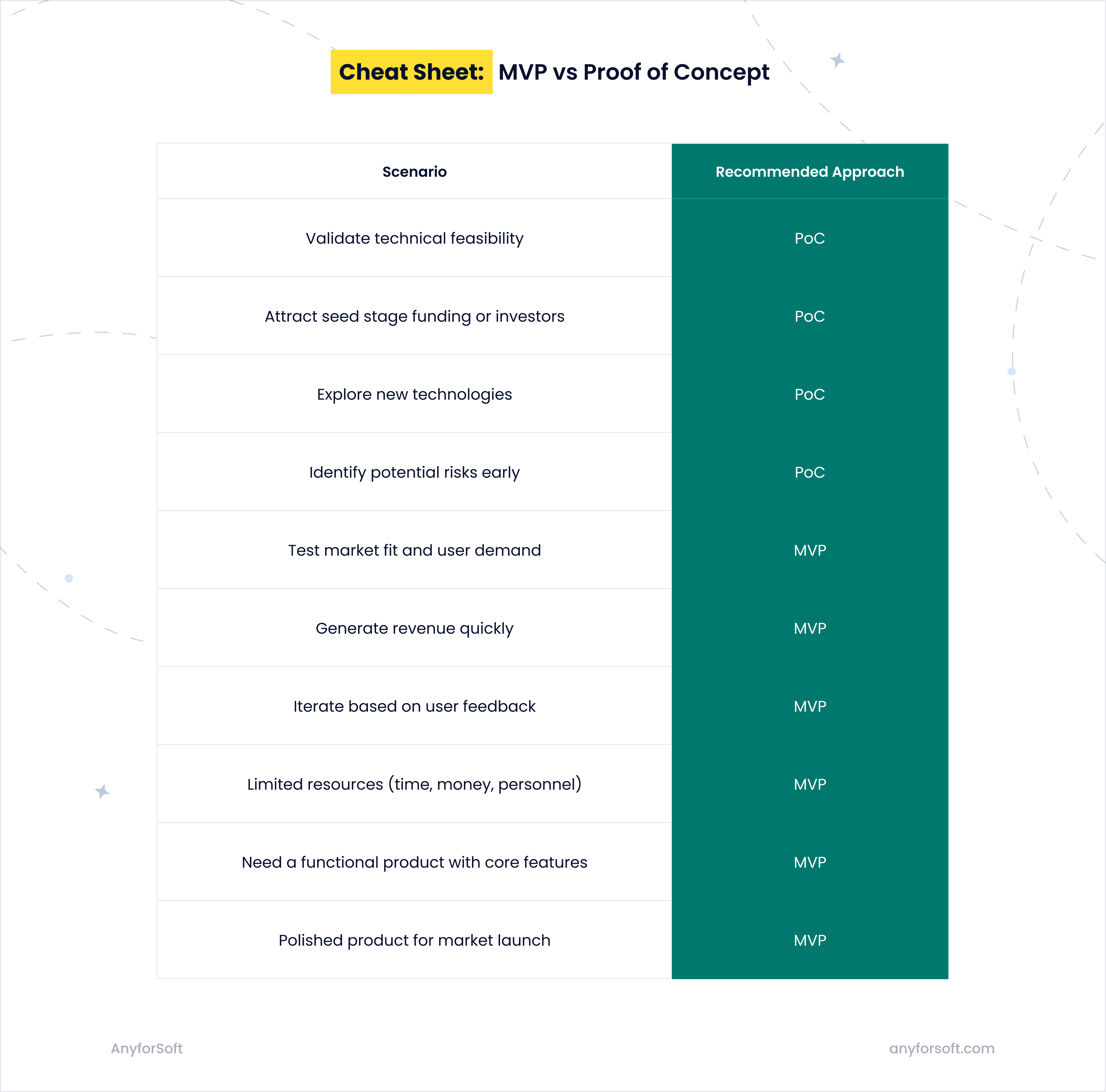 PoC vs MVP: how to choose the right approach