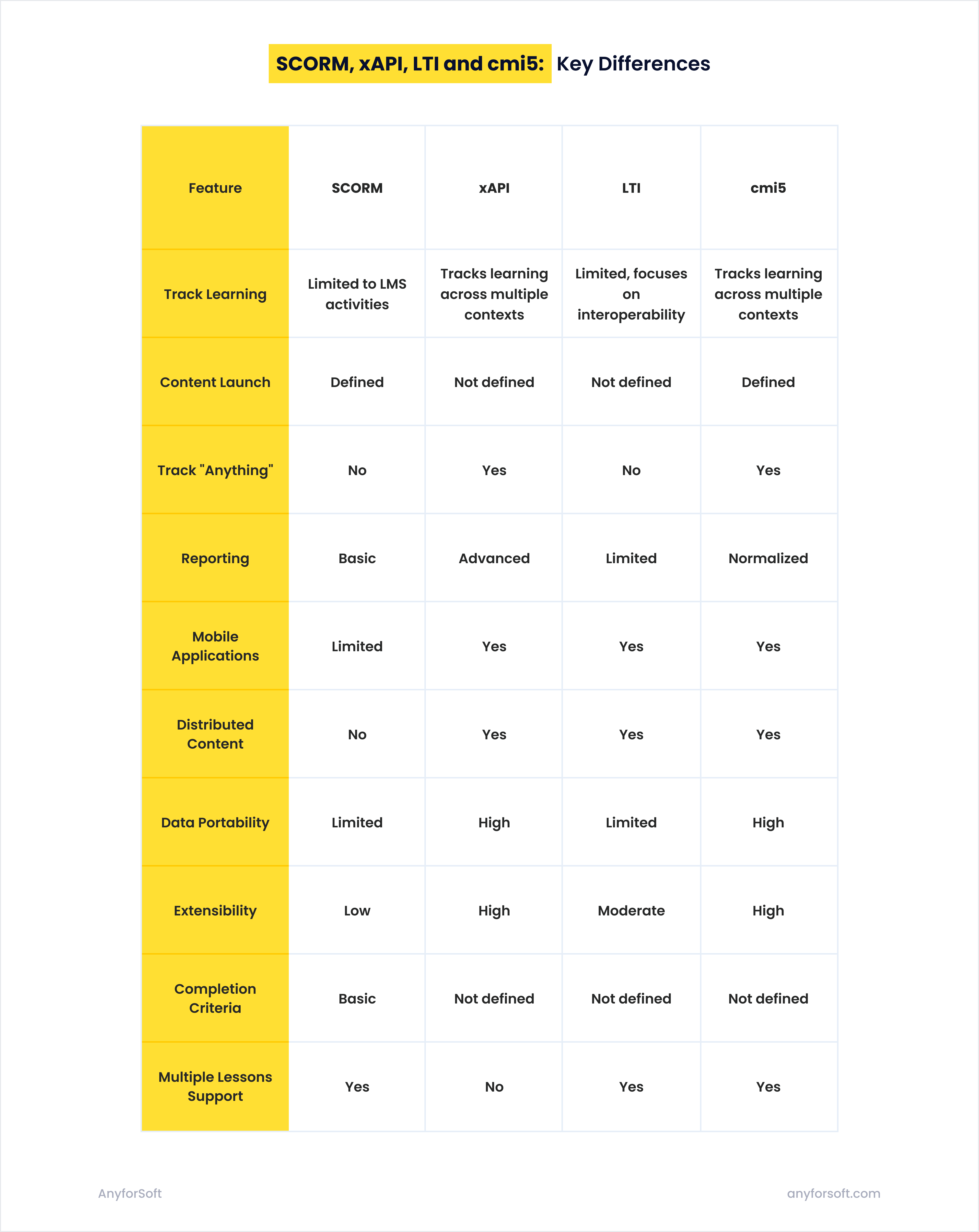 Key-differences-between-SCORM-xAPI-LTI-and-cmi5