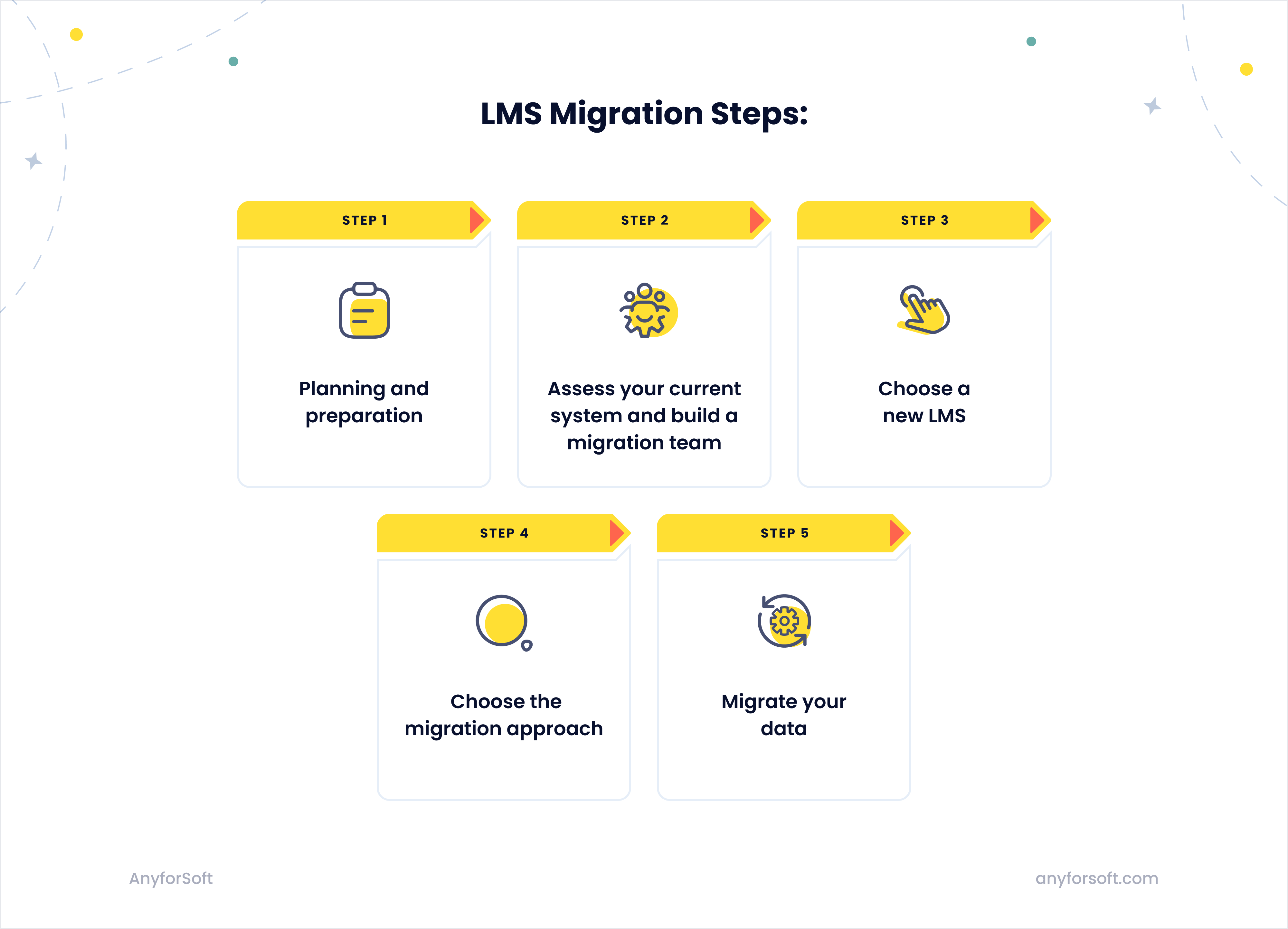 LMS migration steps