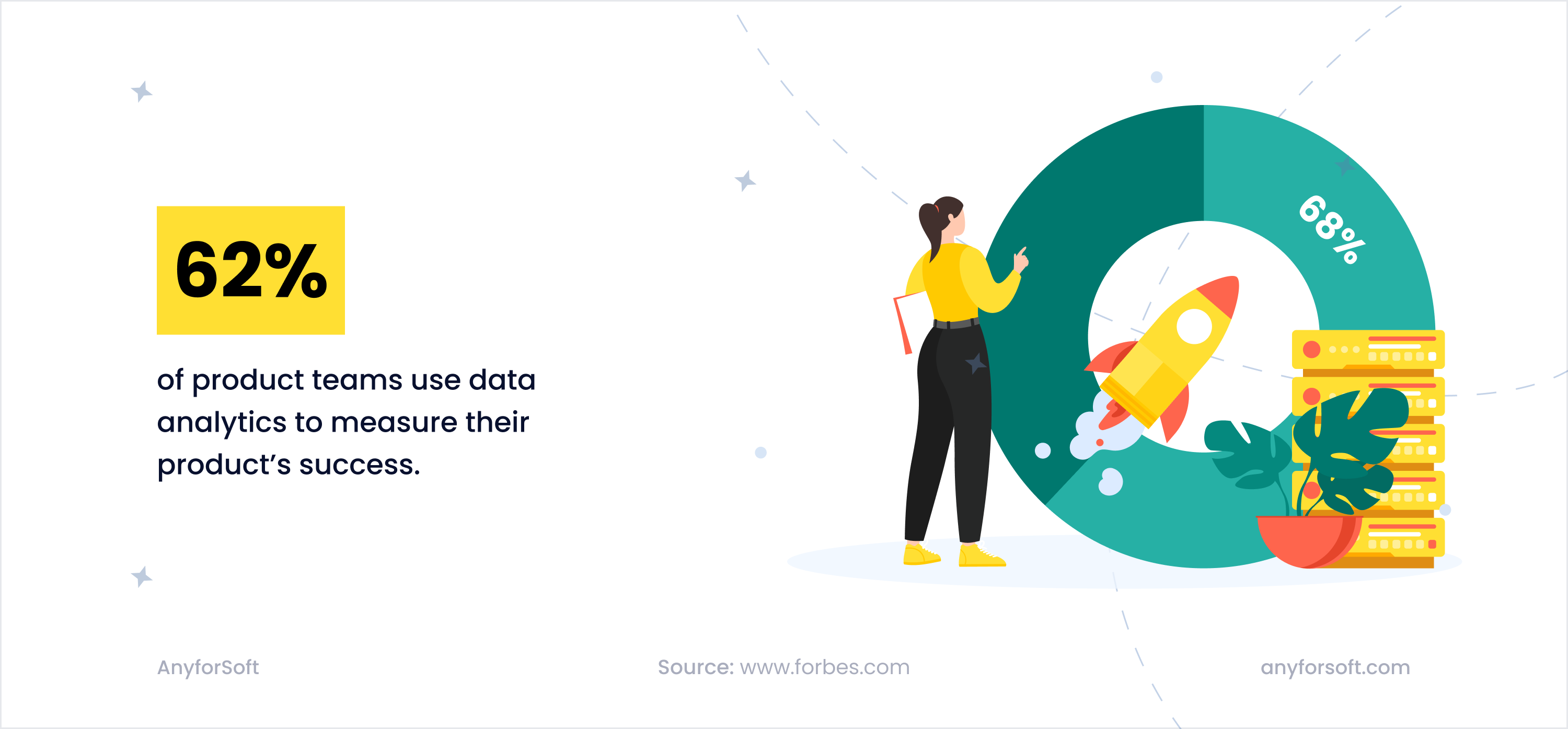 62% of product teams use data analytics