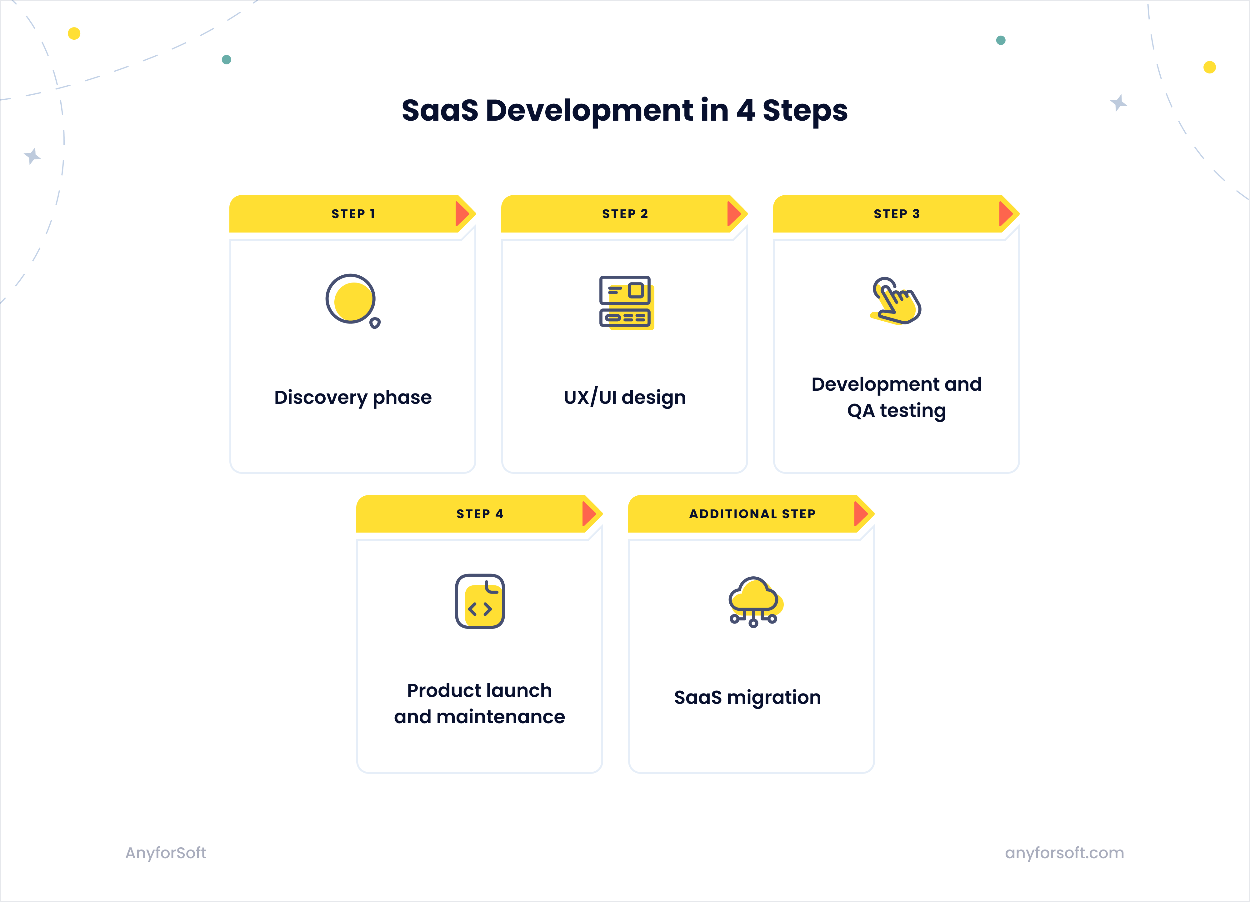 steps of SaaS application development