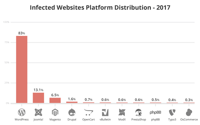infected websites platform distribution
