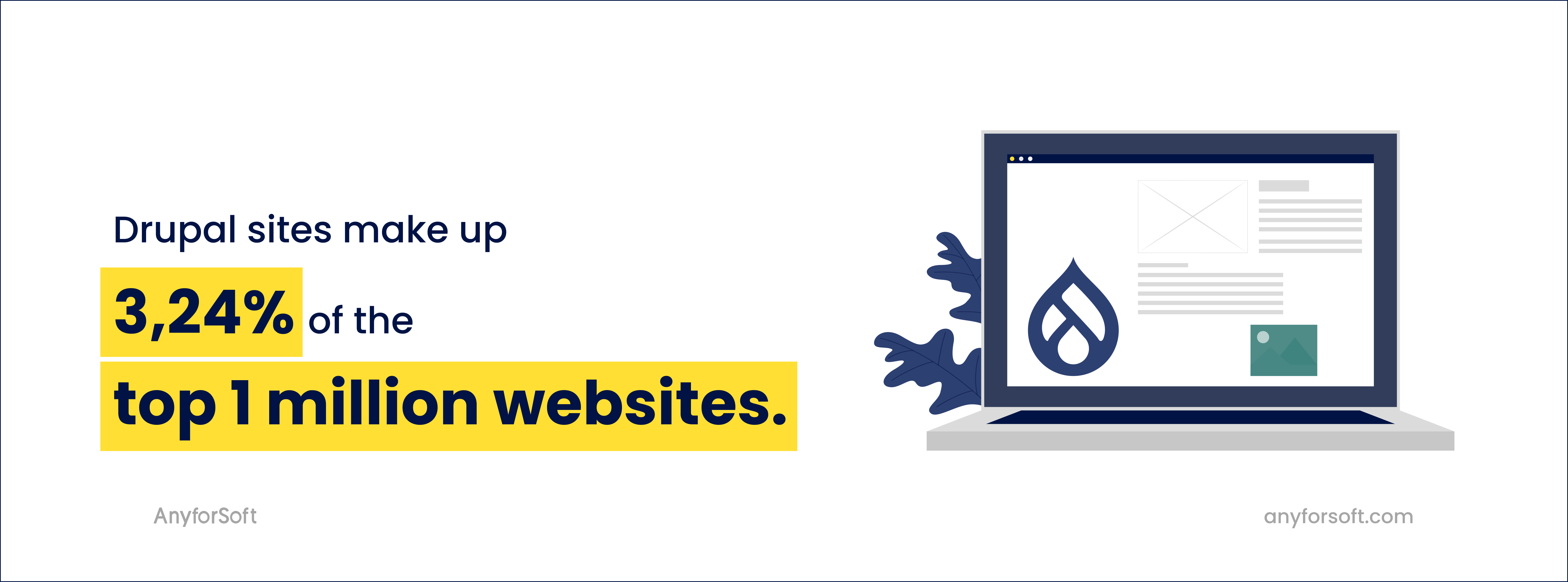 Drupal sites make up 3,24% of the top 1 million websites.