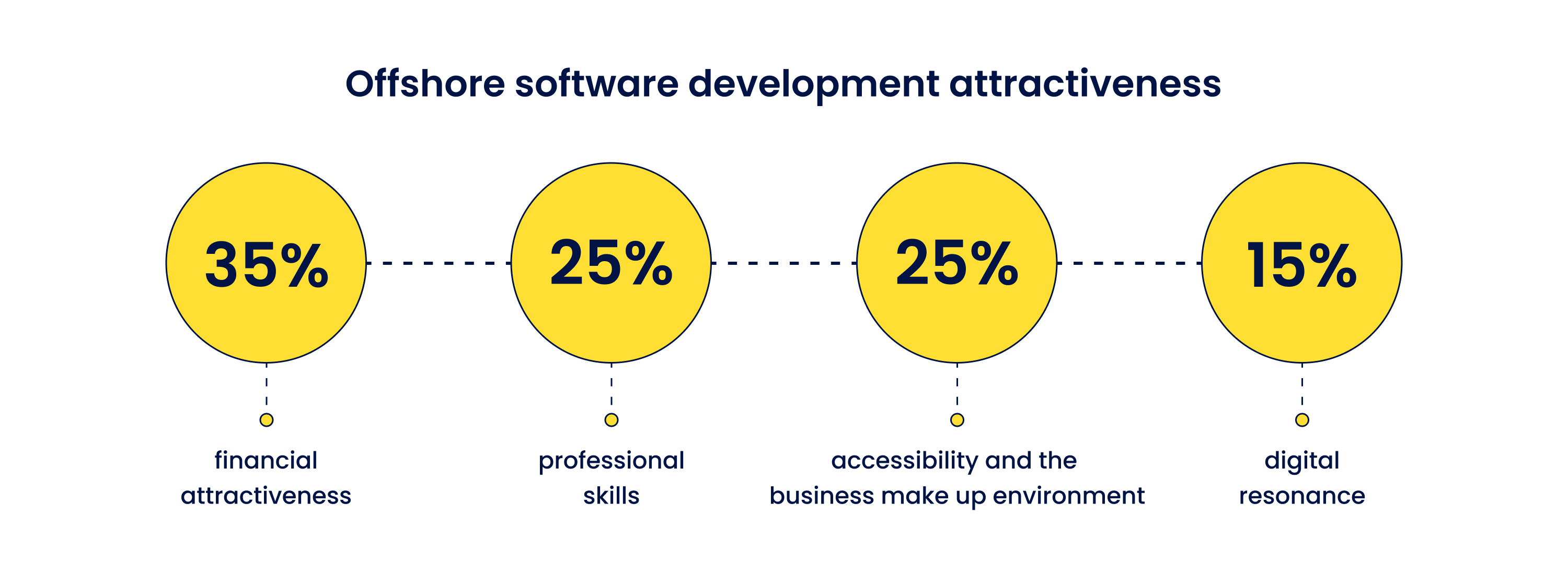 Offshore software development attractiveness