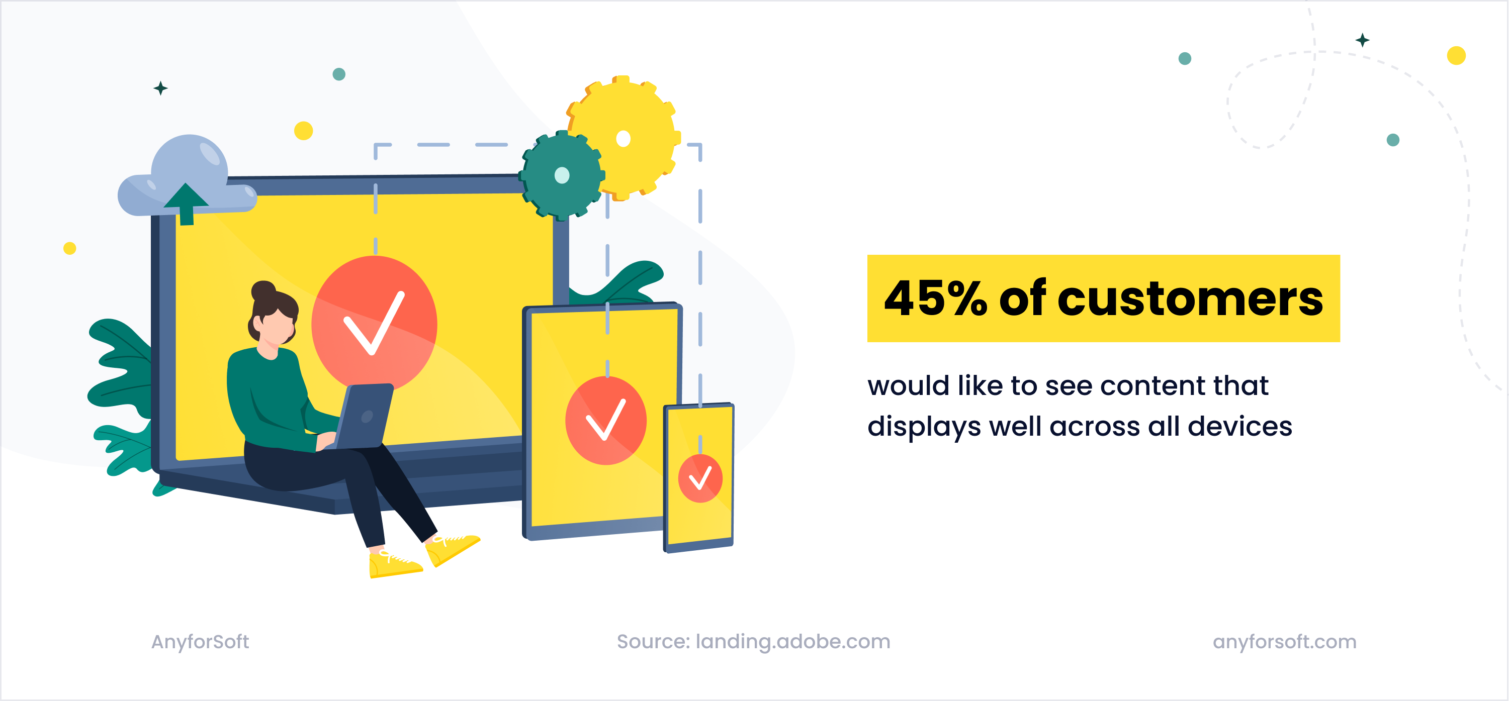 45 percents of customers prefer to see content across all devices