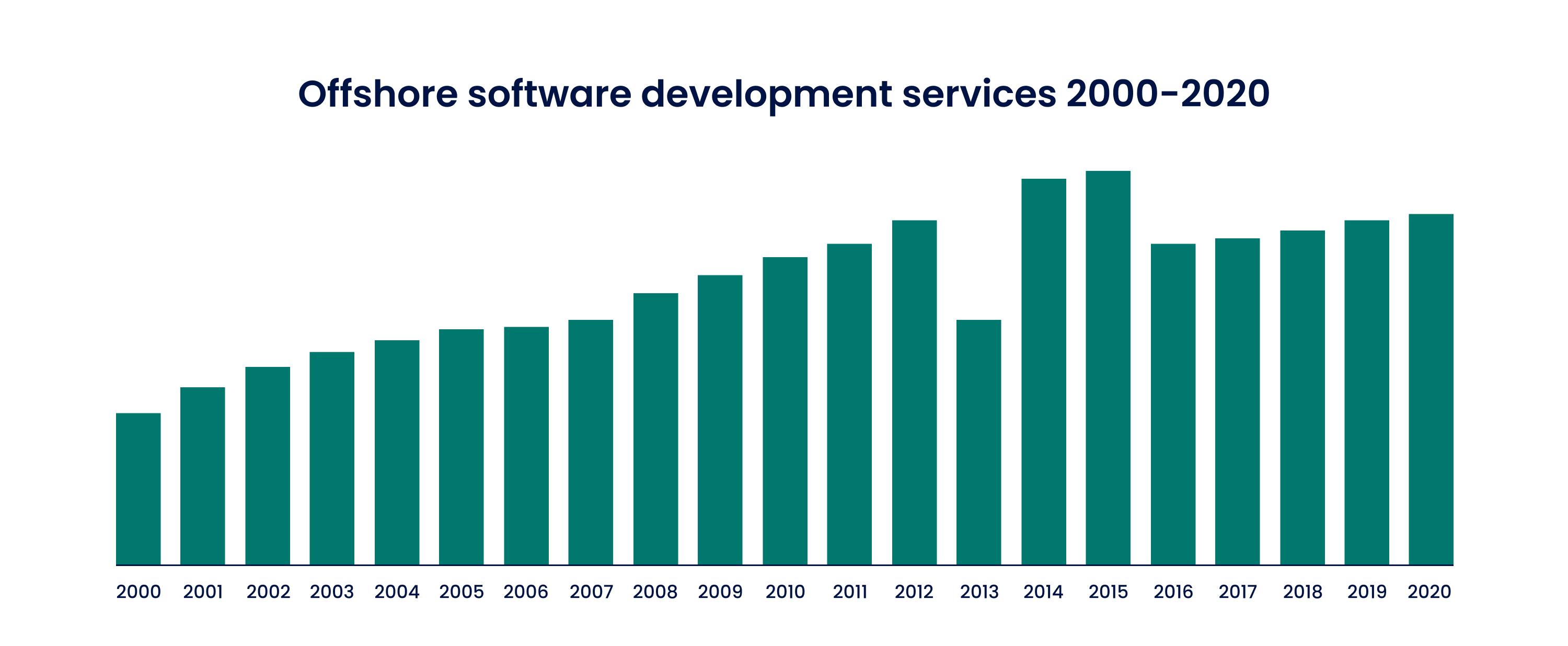 Offshore software development services 2000-2020