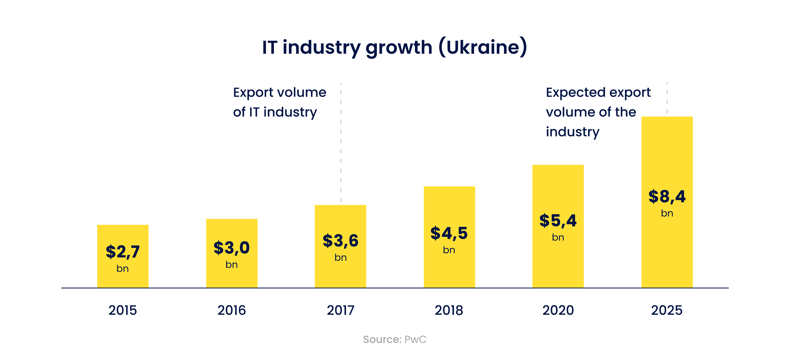 IT industry growth in Ukraine