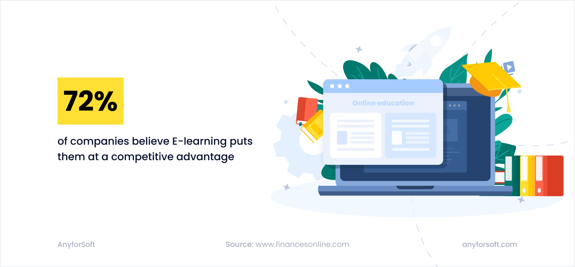 72% of companies consider E-learning as a competitive advantage 