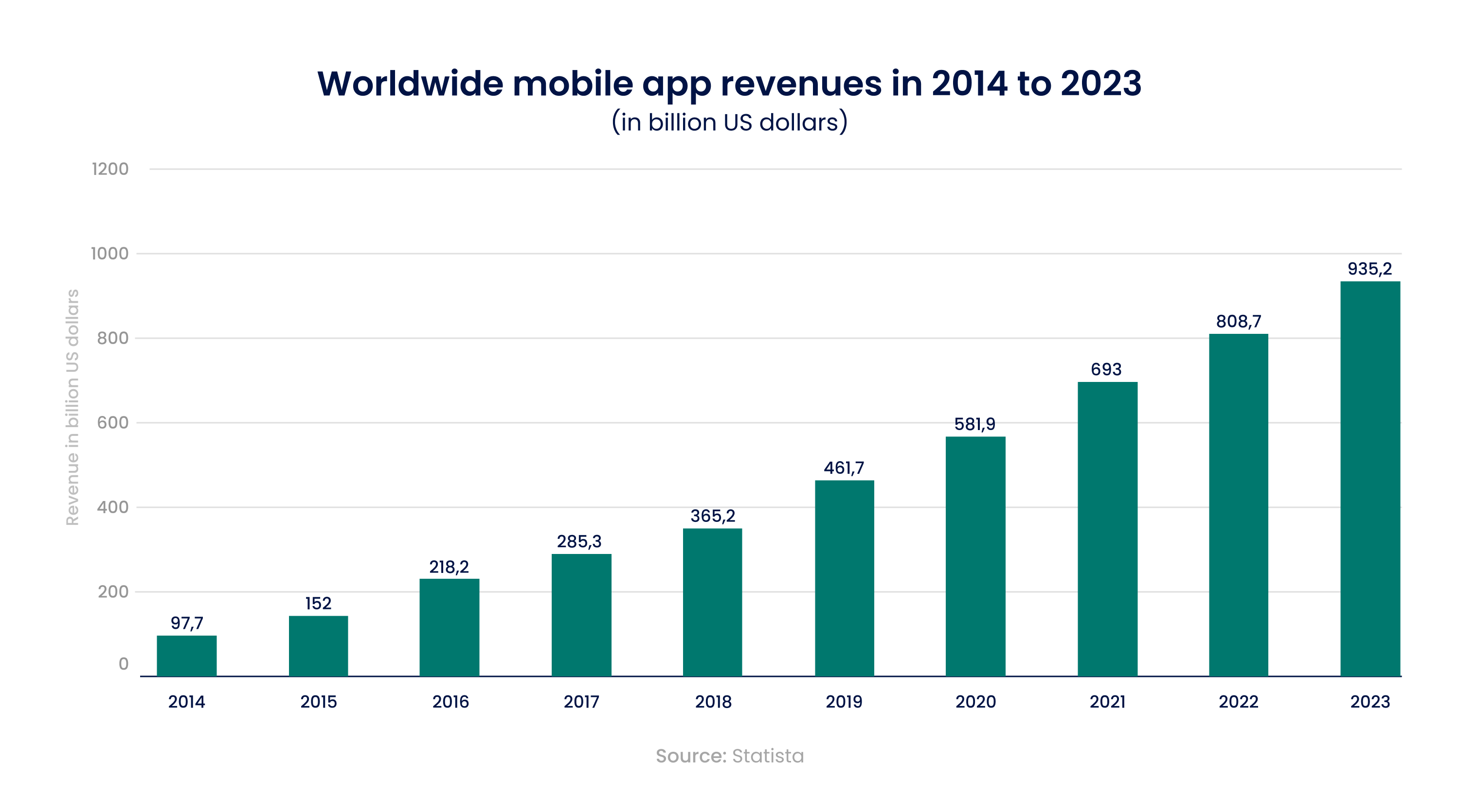 Worldvide mobile app revenues in 2014-2023