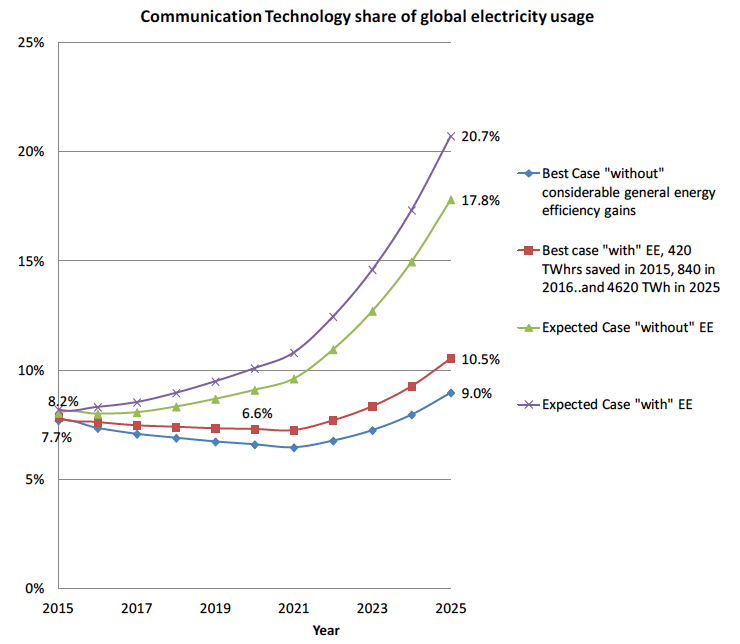 Communication Technology share of global electricity usage