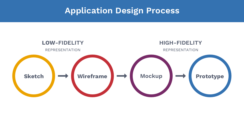 Web design process