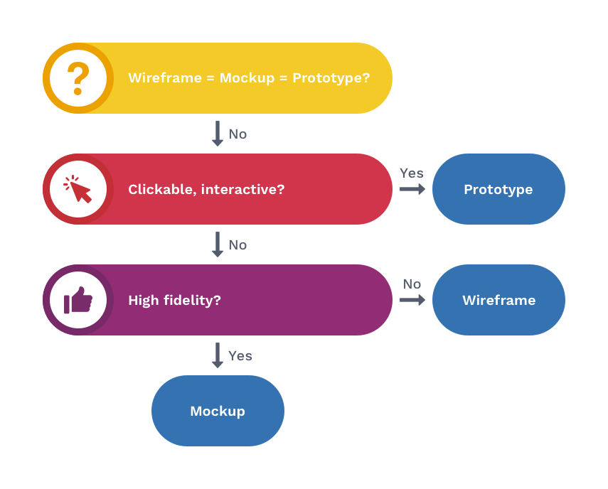 Wireframes, mockups, prototypes
