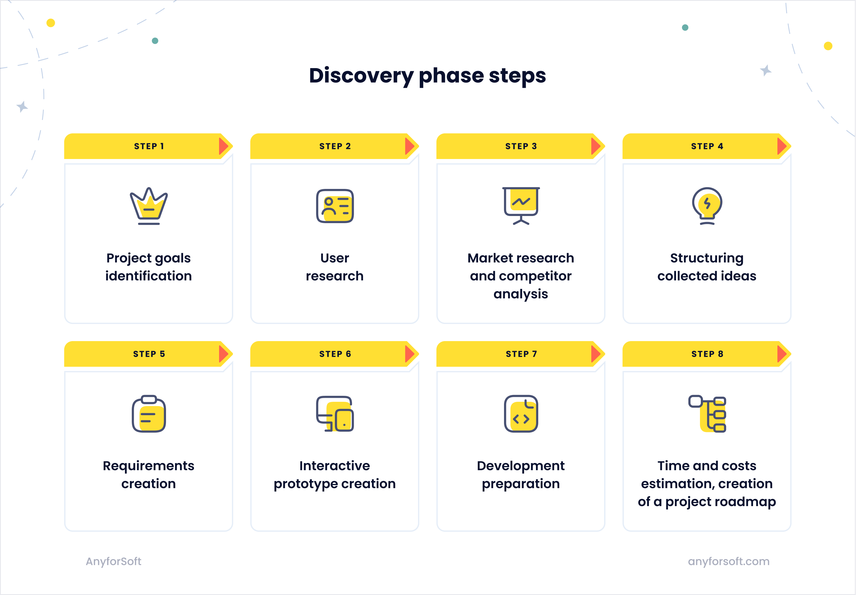 Discovery Phase steps