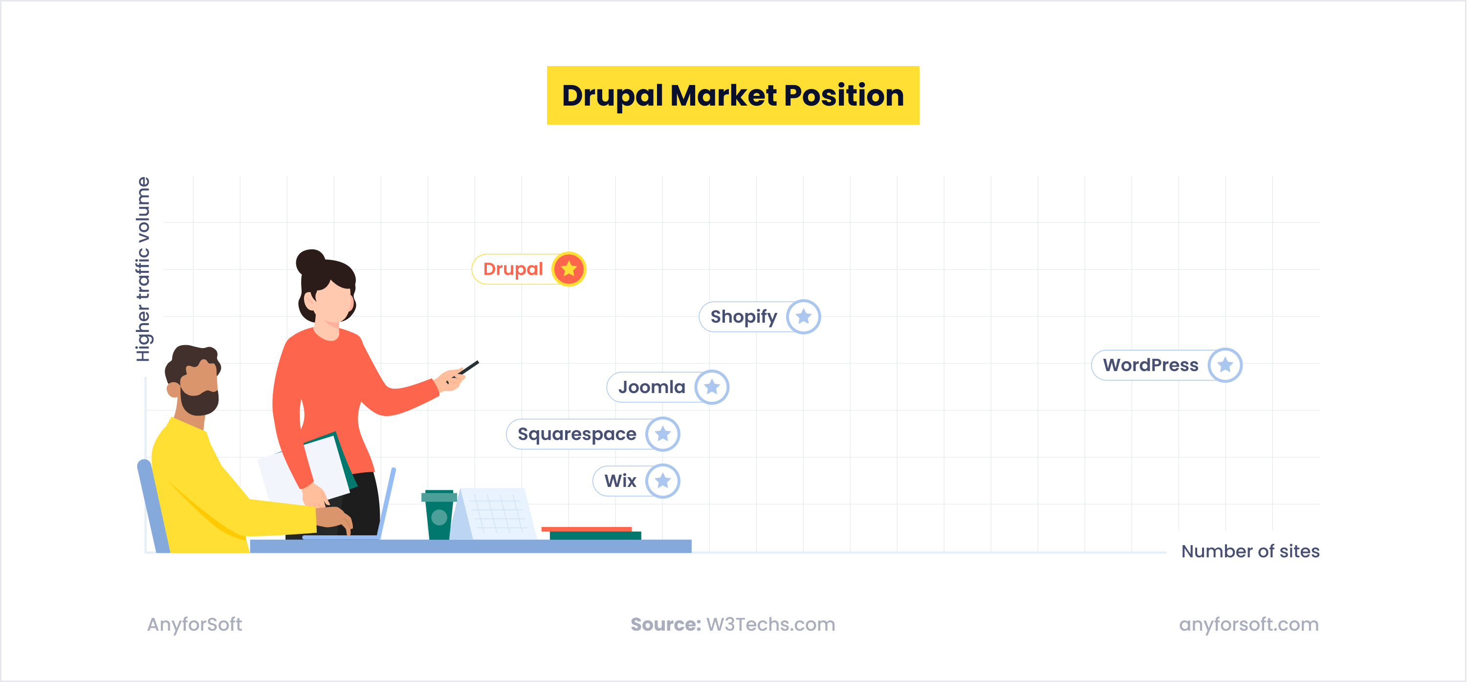 Drupal Market Position
