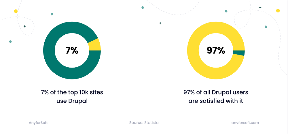 Drupal satisfaction rate