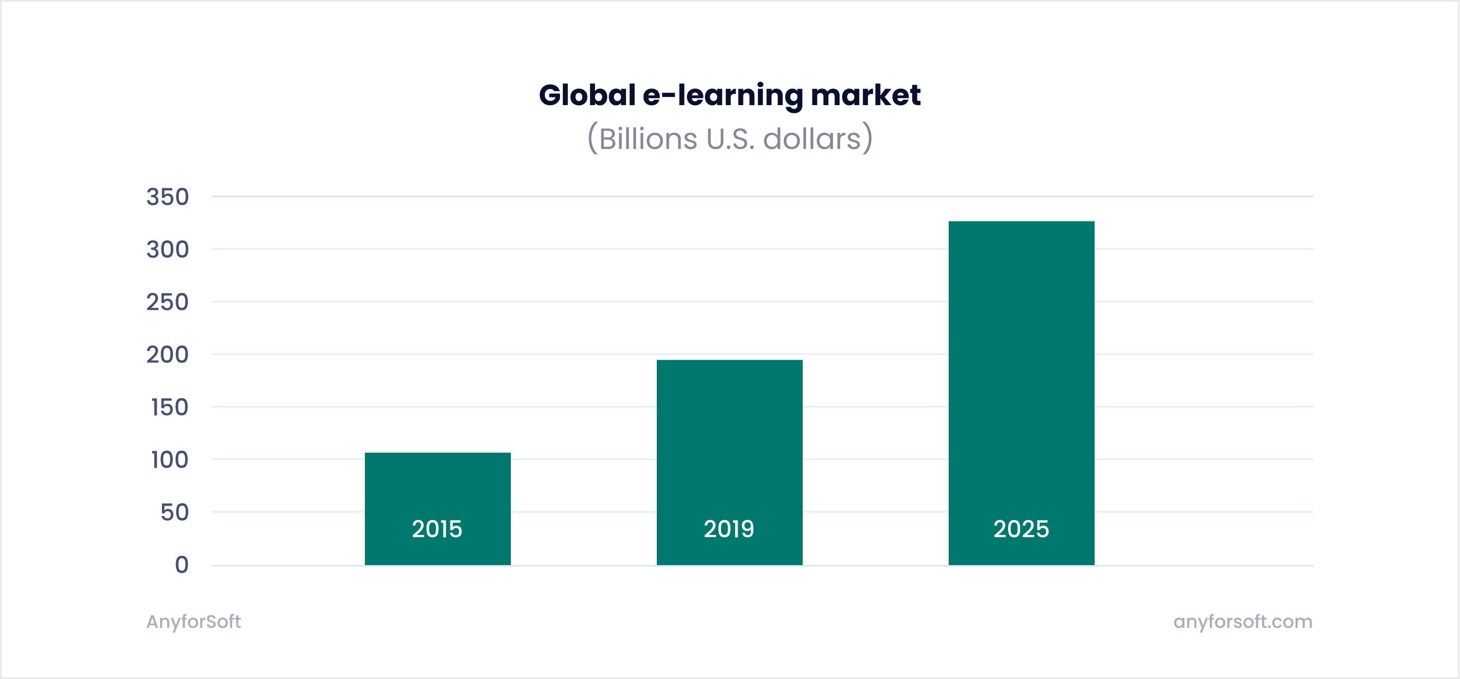 E-learning market is predicted to expand even more