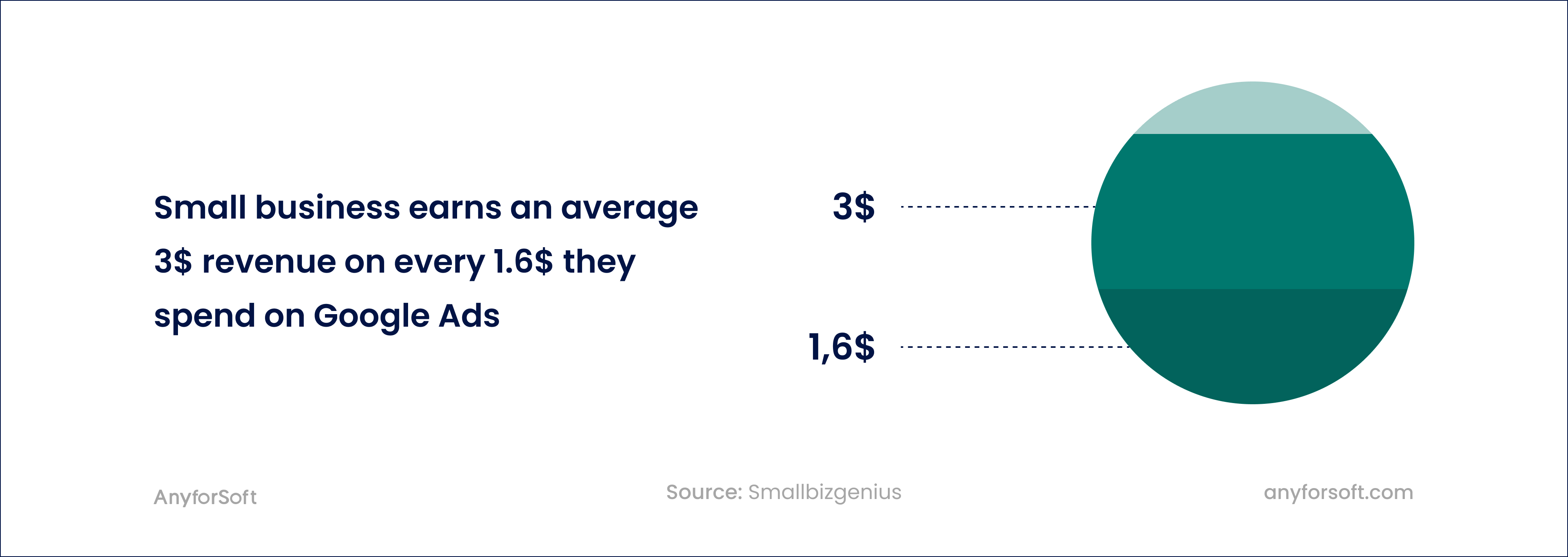 Google Ads usage statistics