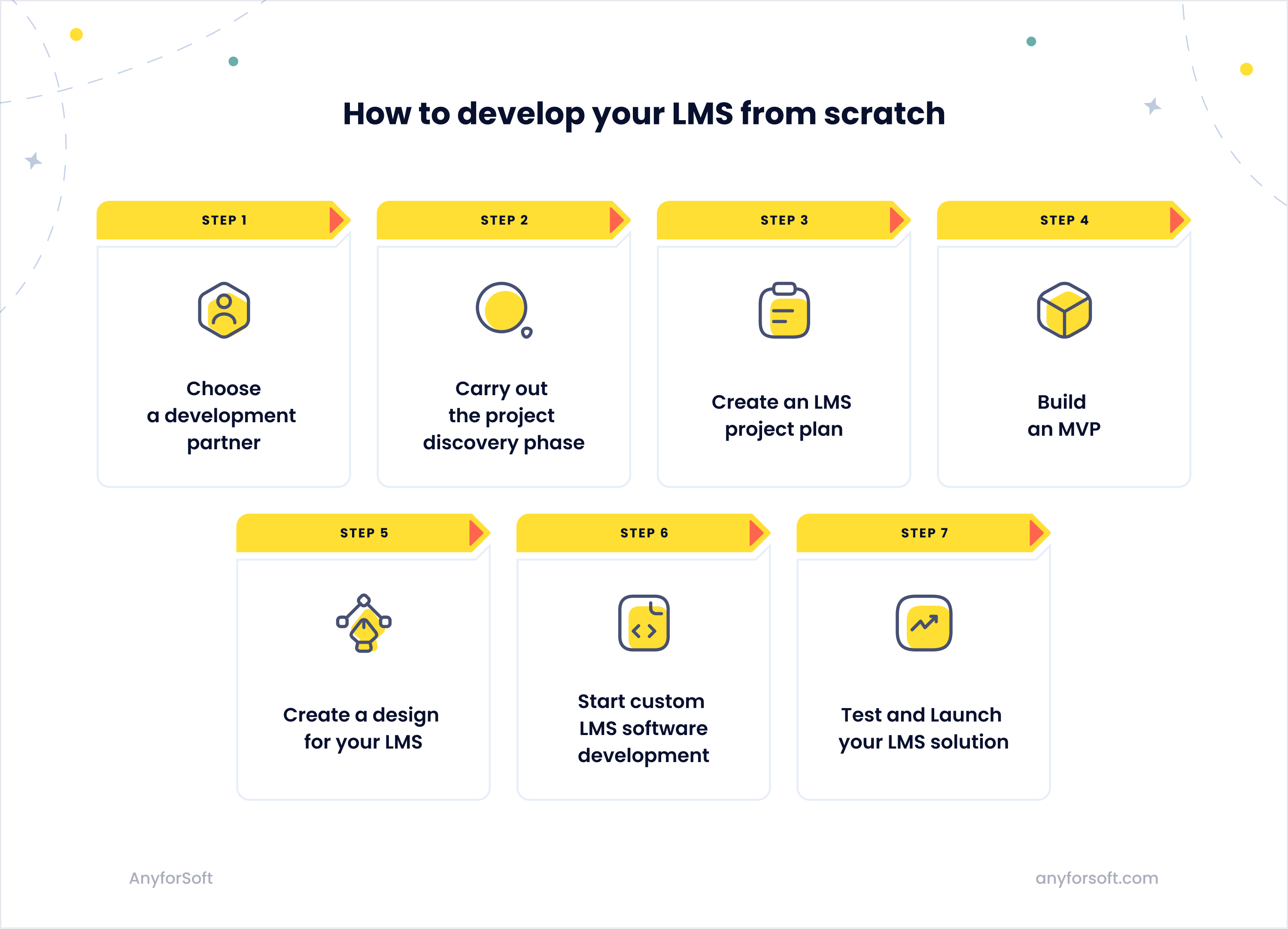 how to develop an LMS