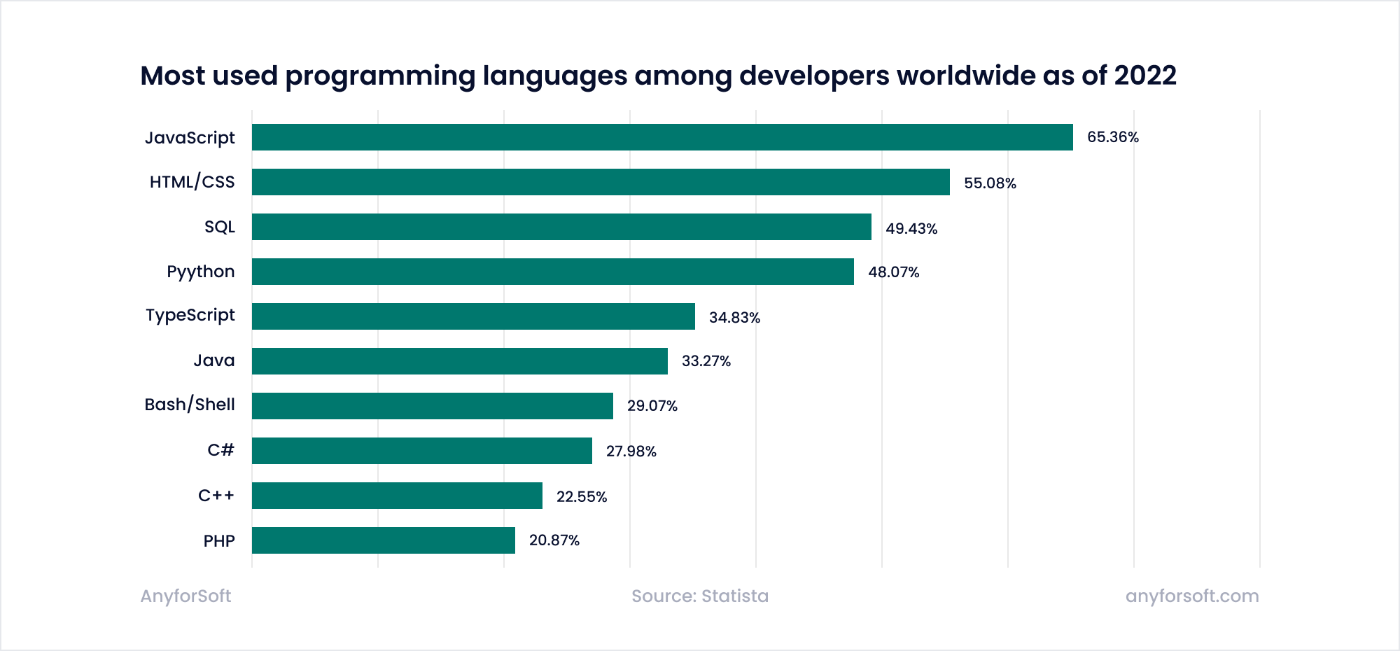 Most used programming languages 2022