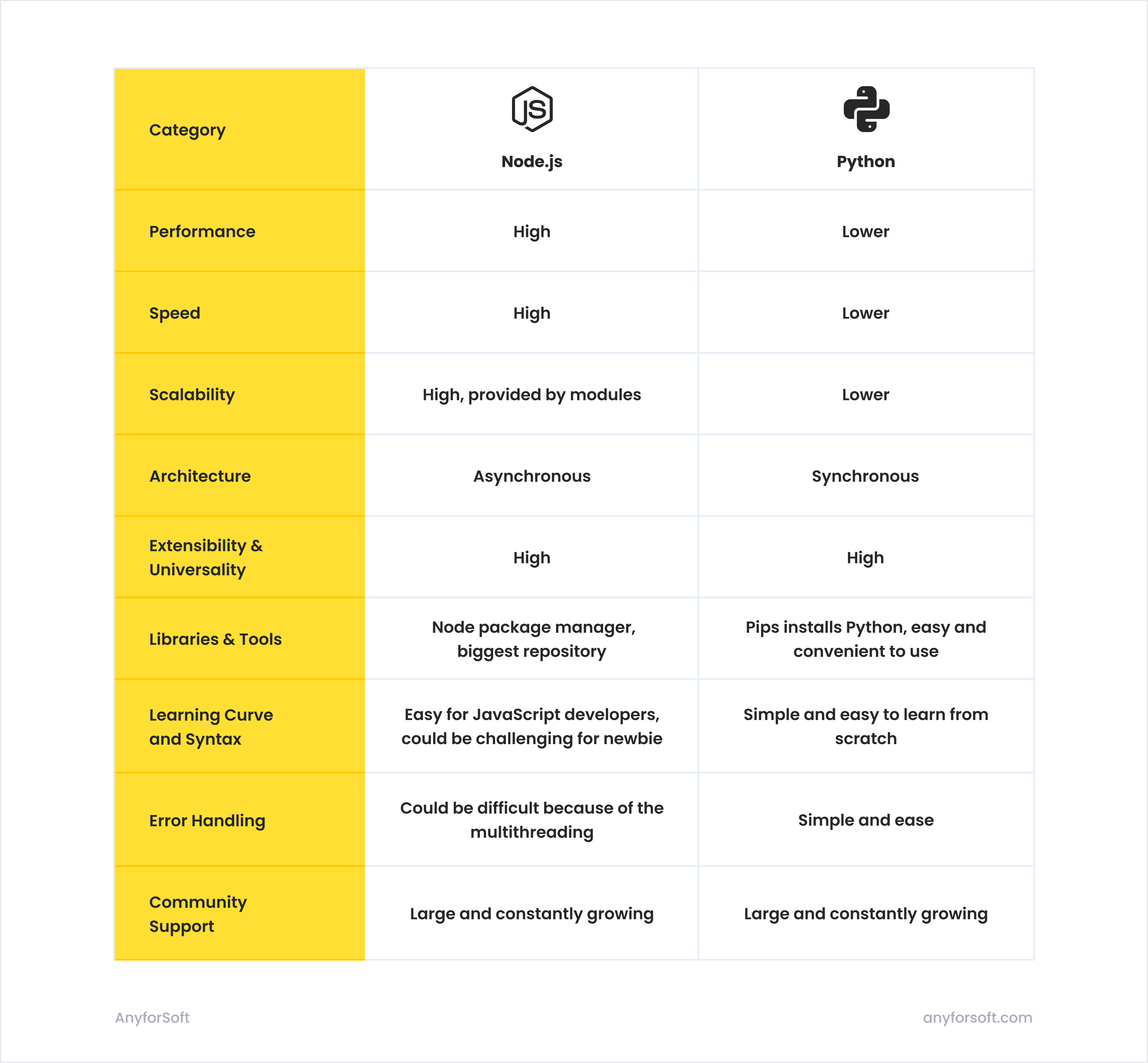 Node.js vs Python