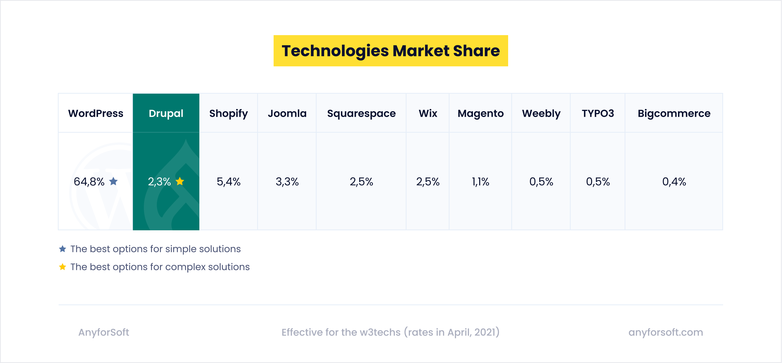 CMS Market Share