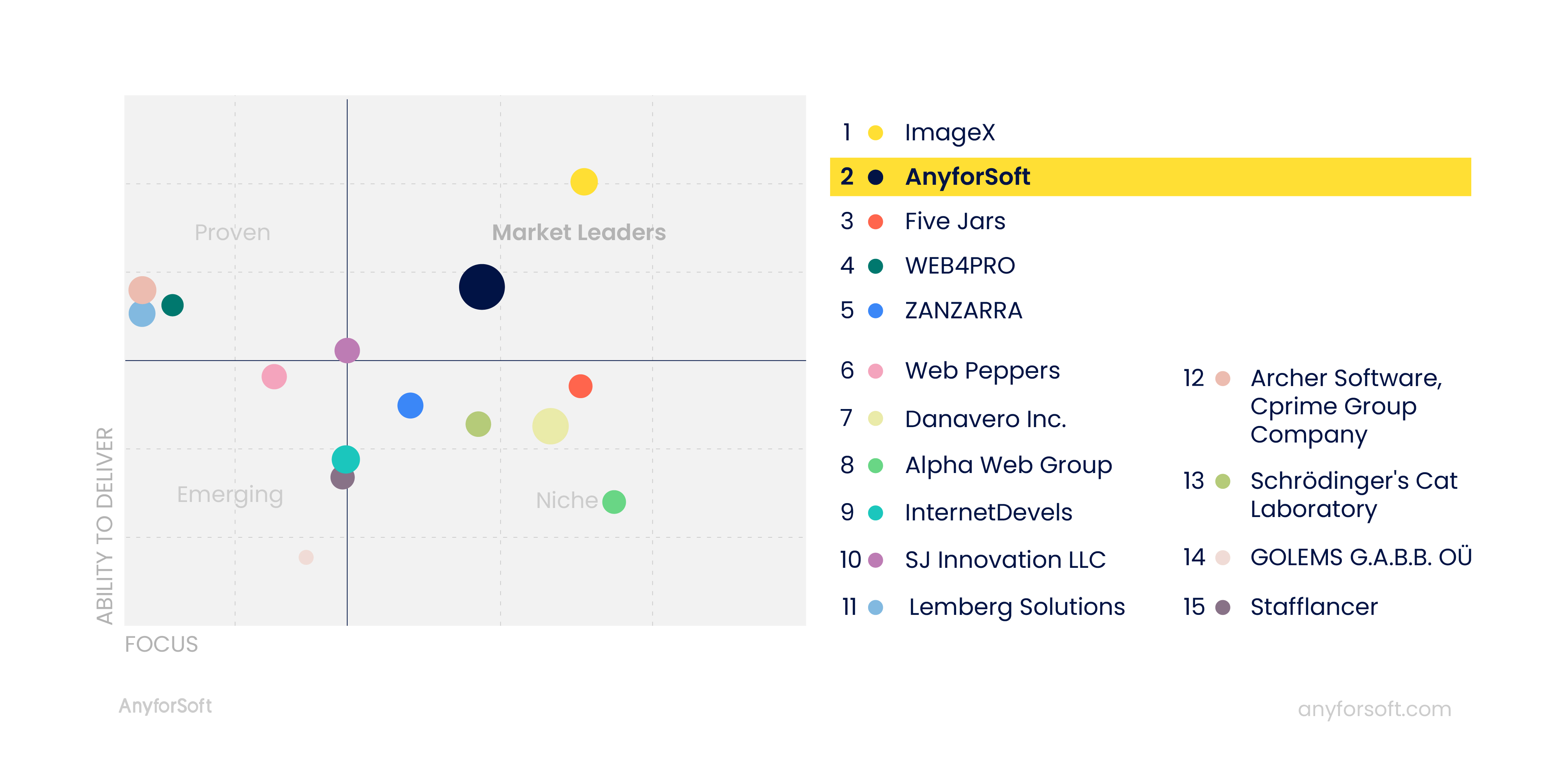 anyforsoft market leaders graph 2021