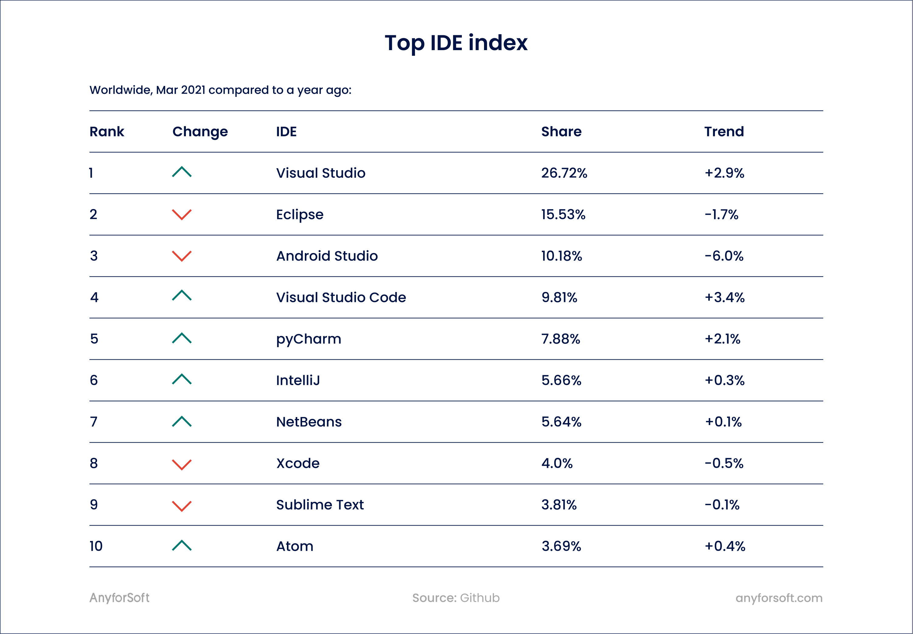 best javascript ide popularity