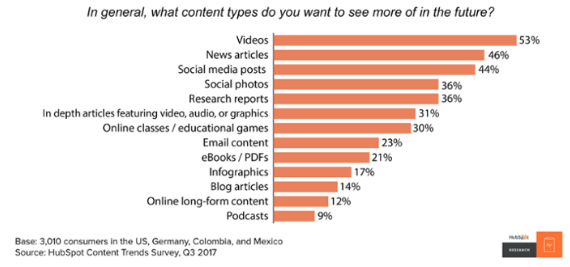 content types