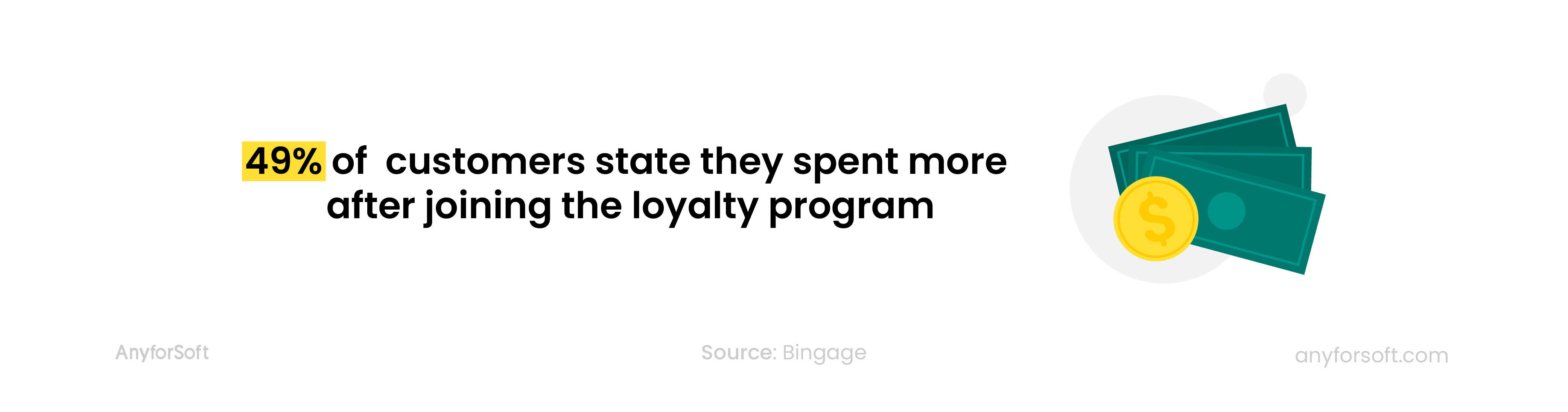 49% of customers spent more after joining loyalty programs