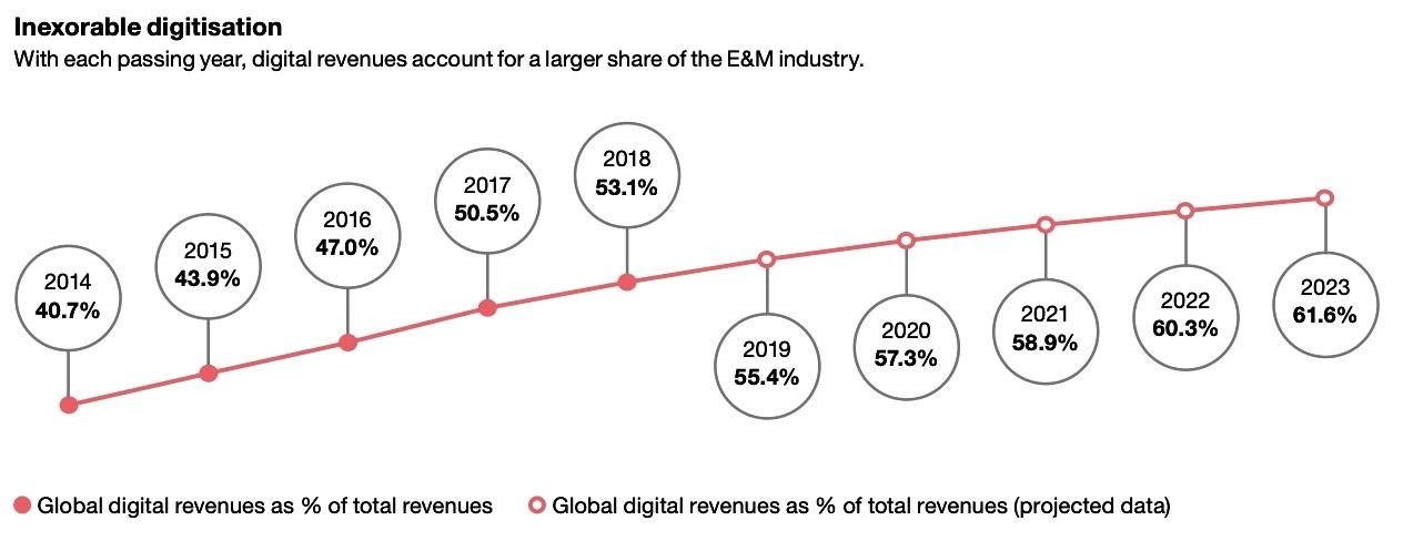 digitization