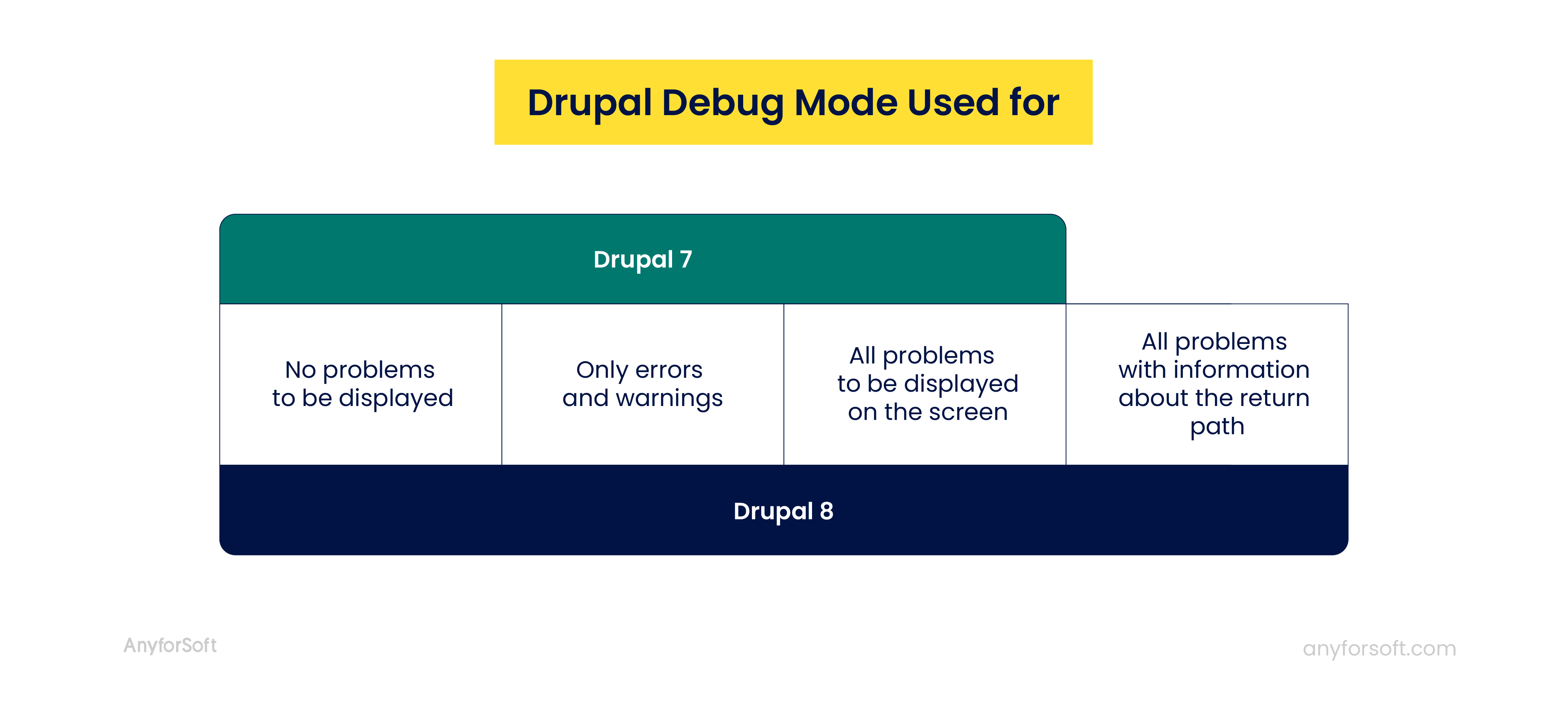 drupal 7 vs 8 debug mode