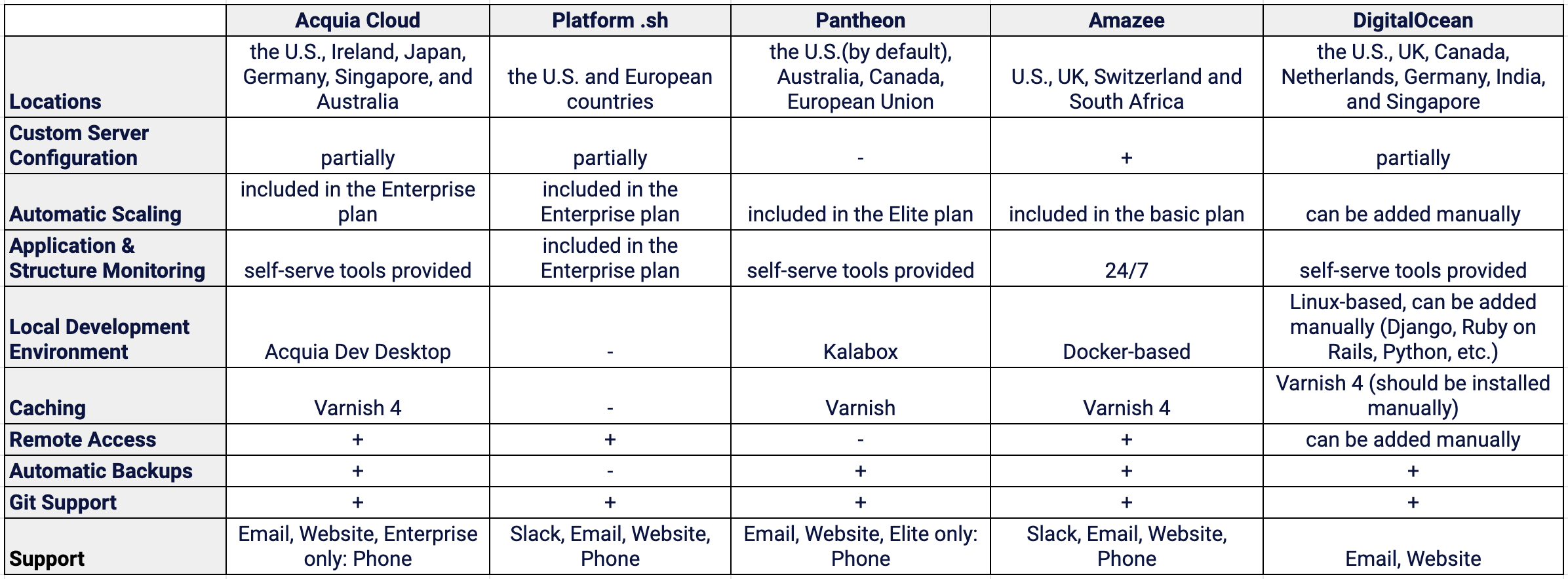 drupal hosting comparison