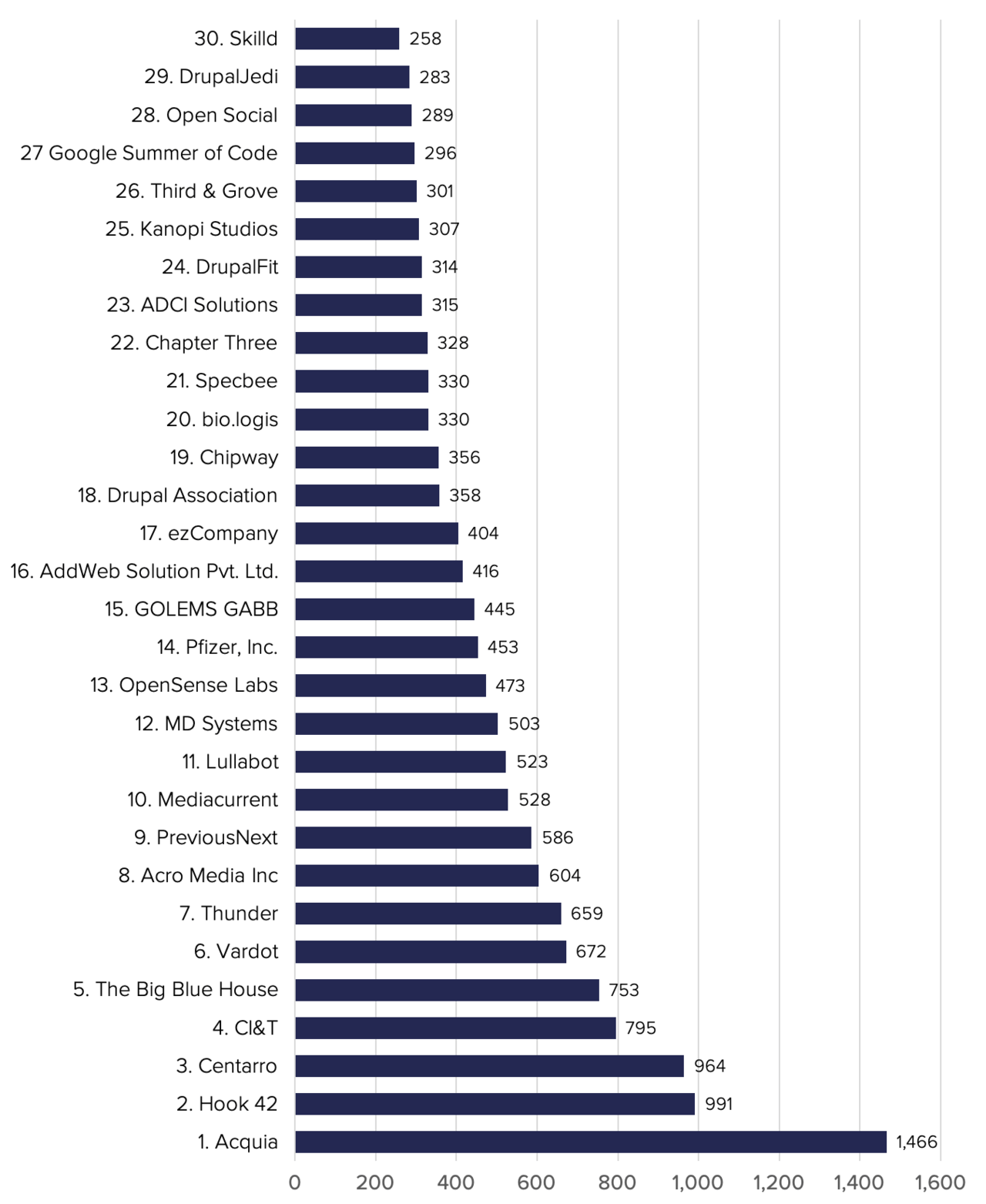 Drupal survey