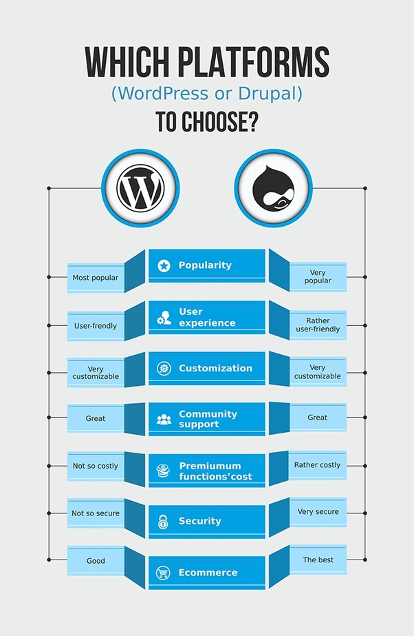 drupal_vs_wordpress