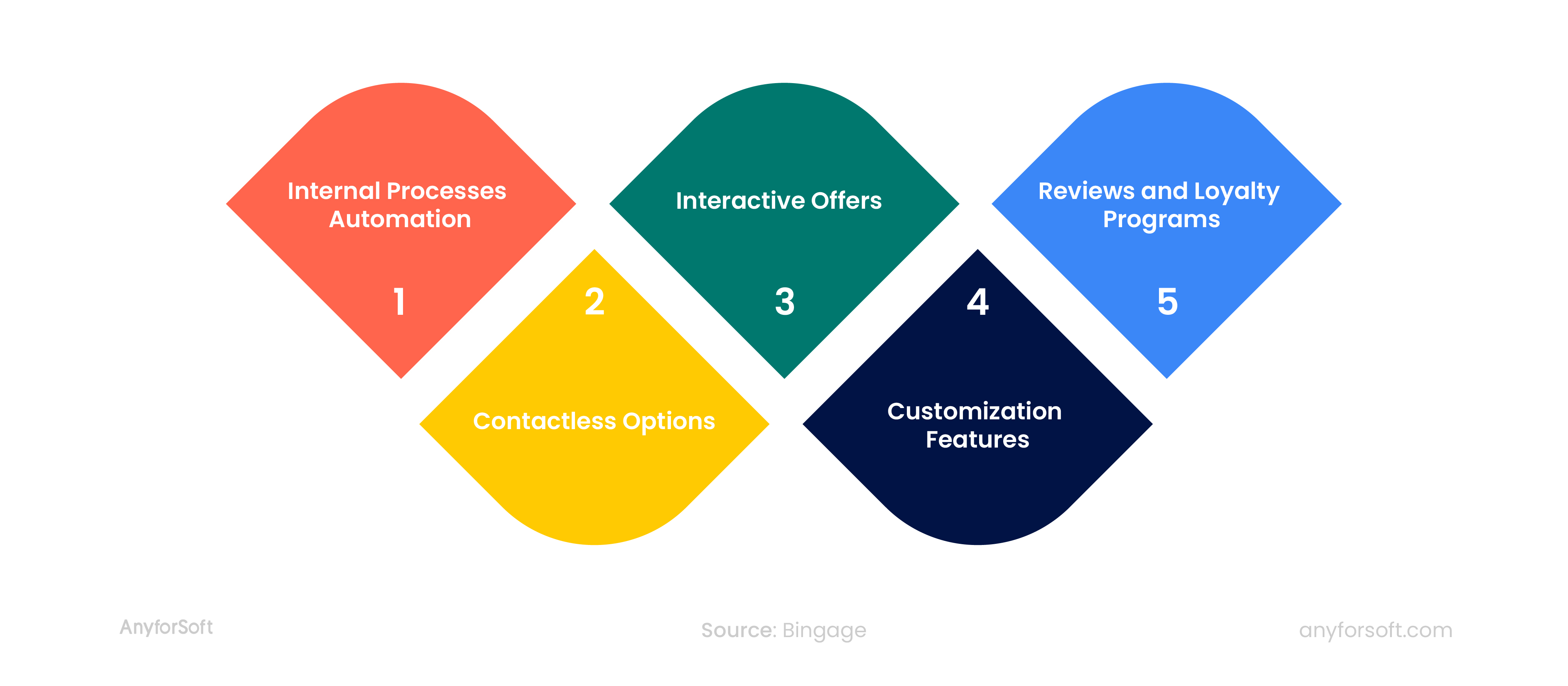 five innovations in restaurant technologies