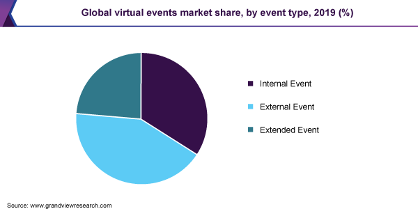 global virtual events market share