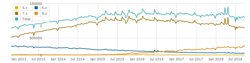 adoption of different drupal versions