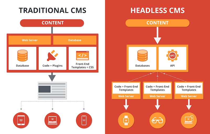 history headless cms drupal