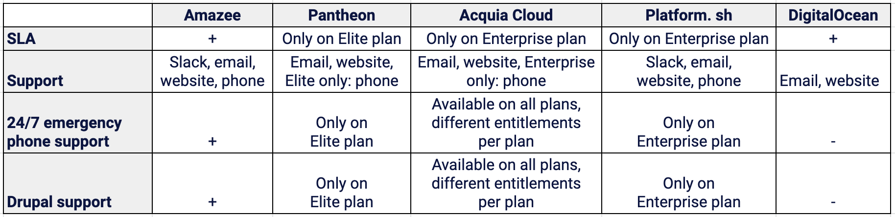 A table of Drupal hosting comparison 
