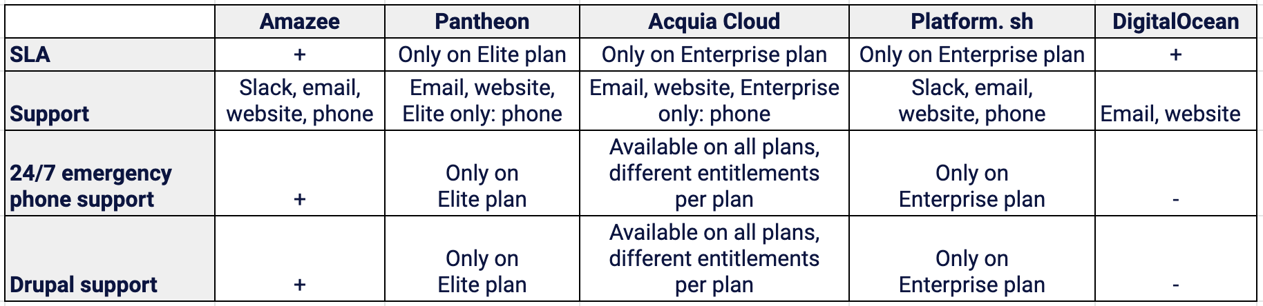 acquia drupal hosting