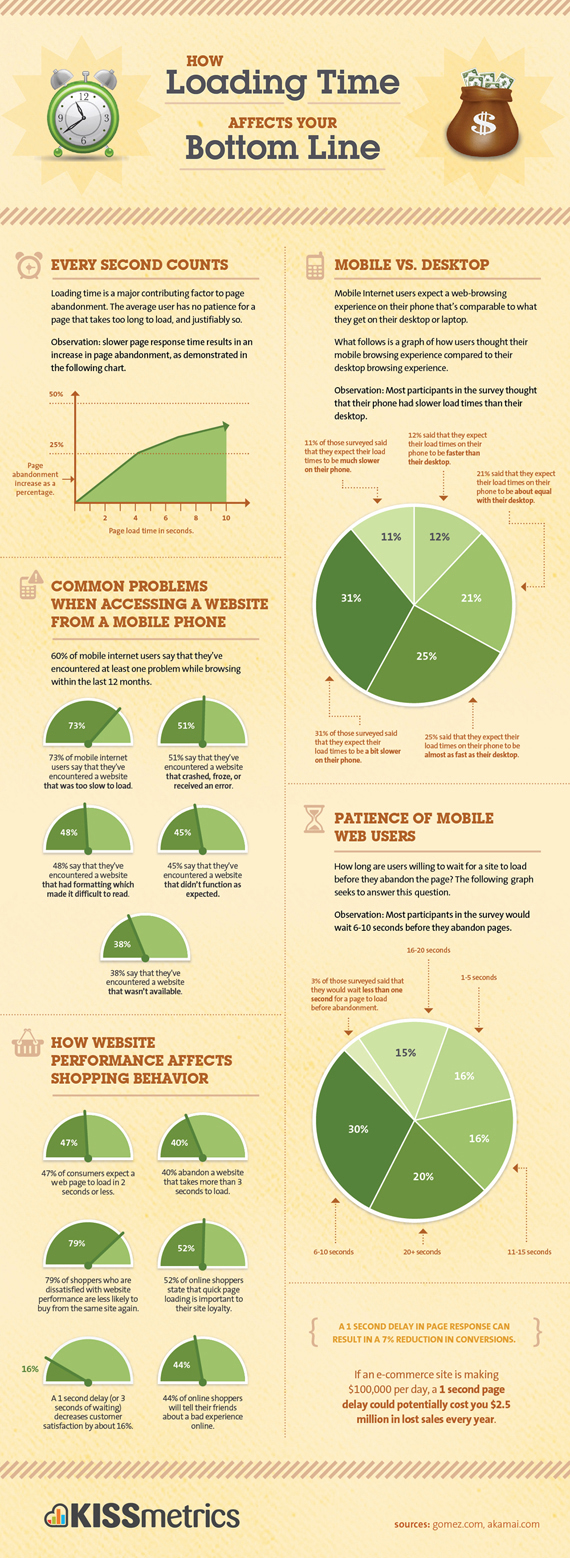 how loading time affects bottom line