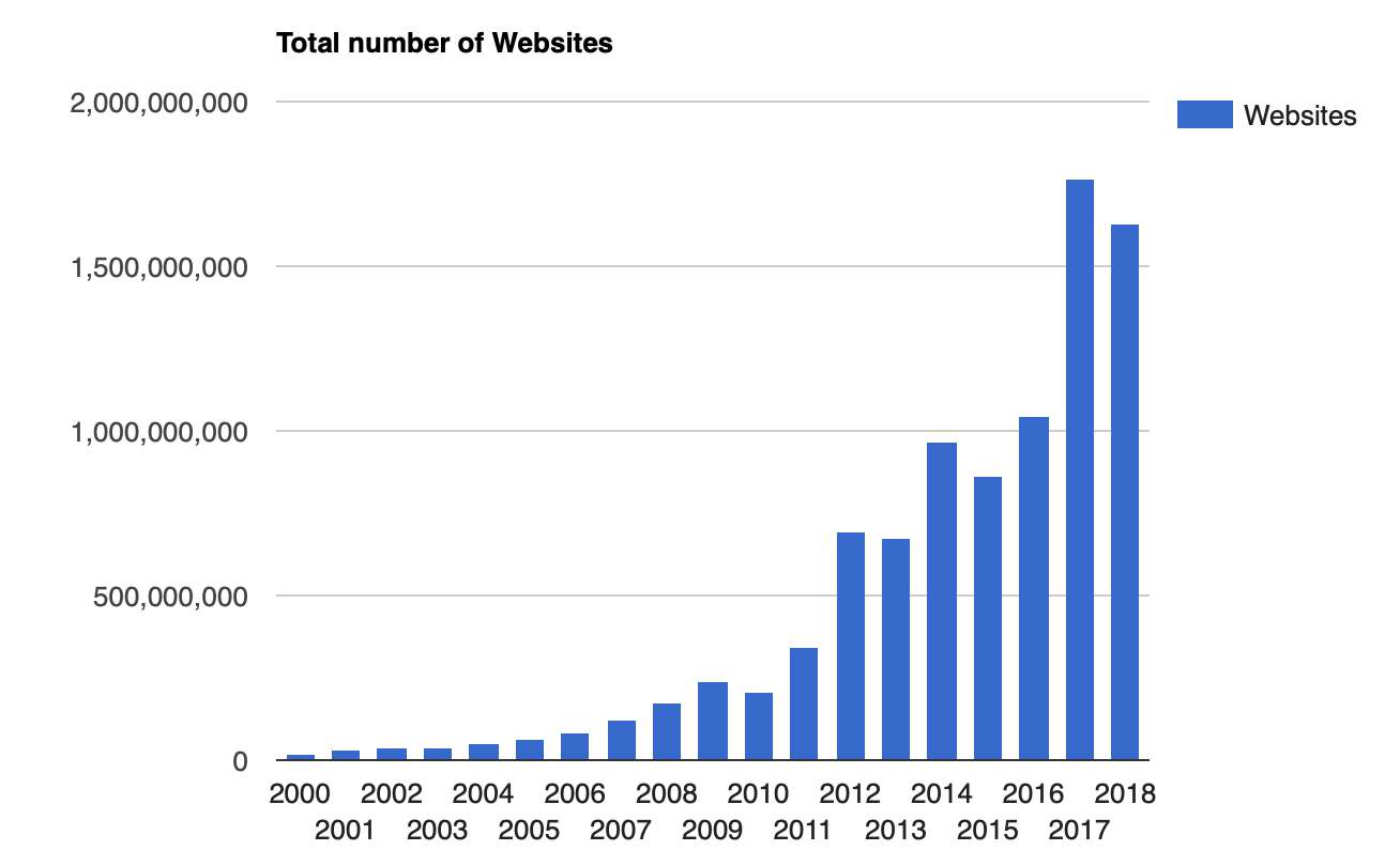 total number of websites