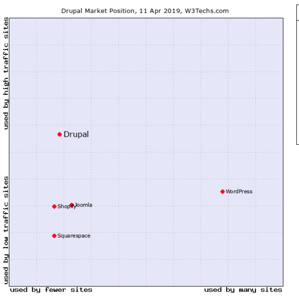 Drupal market position