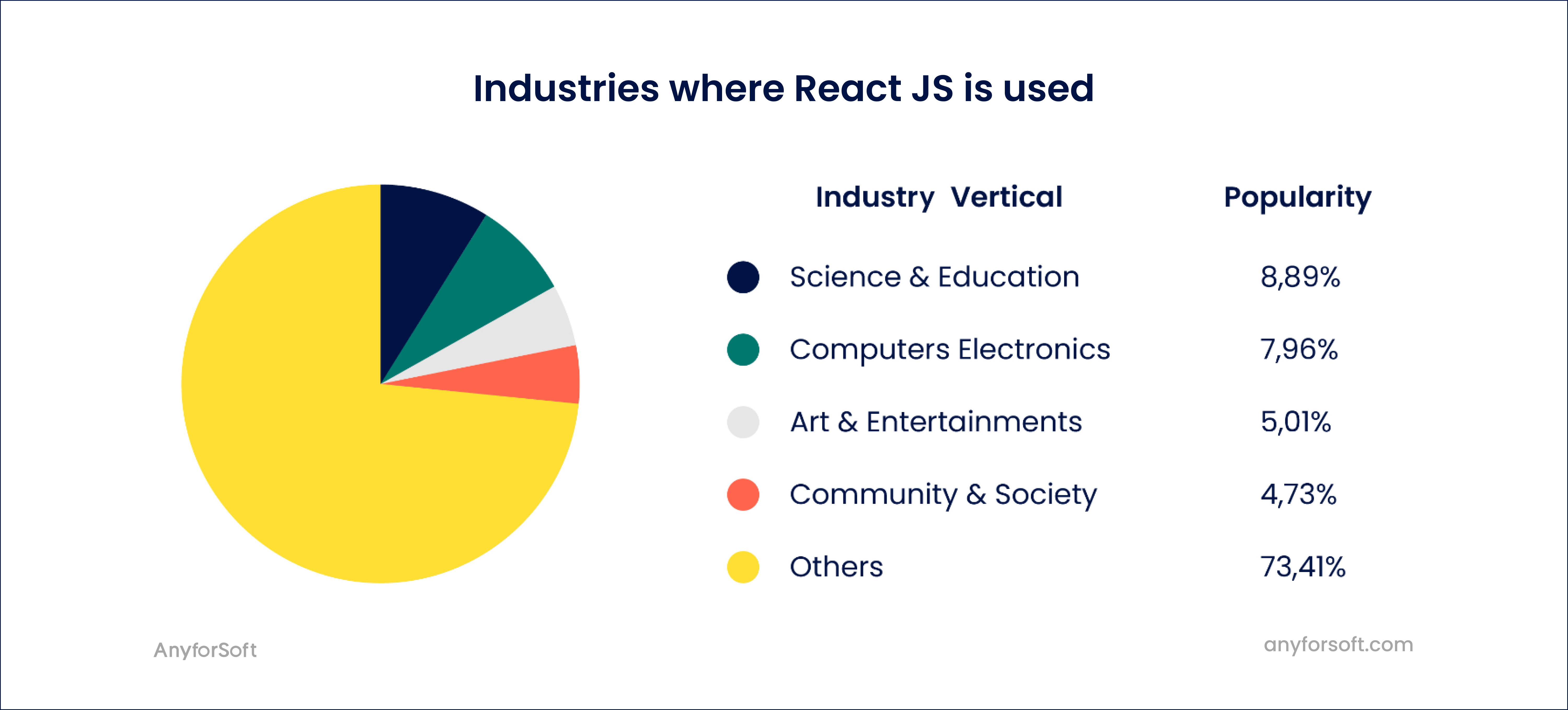 Industries where React JS isused