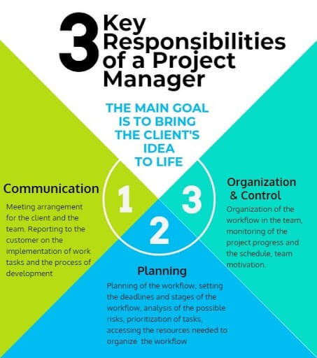 3 Key Responsibilities of Project Manager