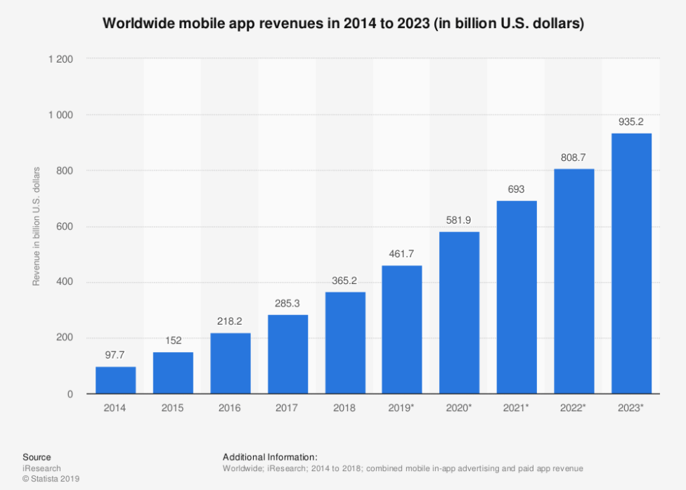 Mobile revenue