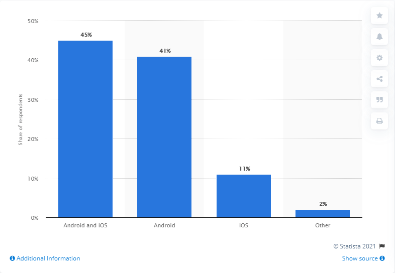 Mobile operating system distribution